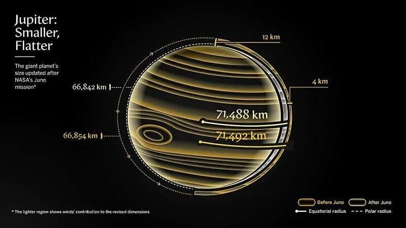 “Update the textbooks”: Jupiter Is Smaller and Flatter Than We Thought